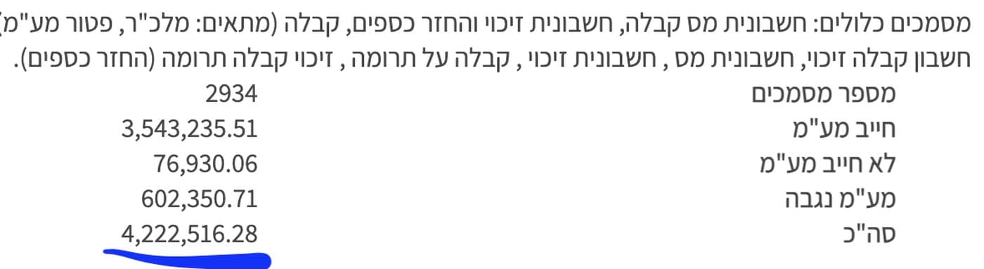 צילום מסך מהמערכת החשבונאית: סיכום הכנסות שנתי, סך הכול 4,222,516 ש"ח כולל מע"מ